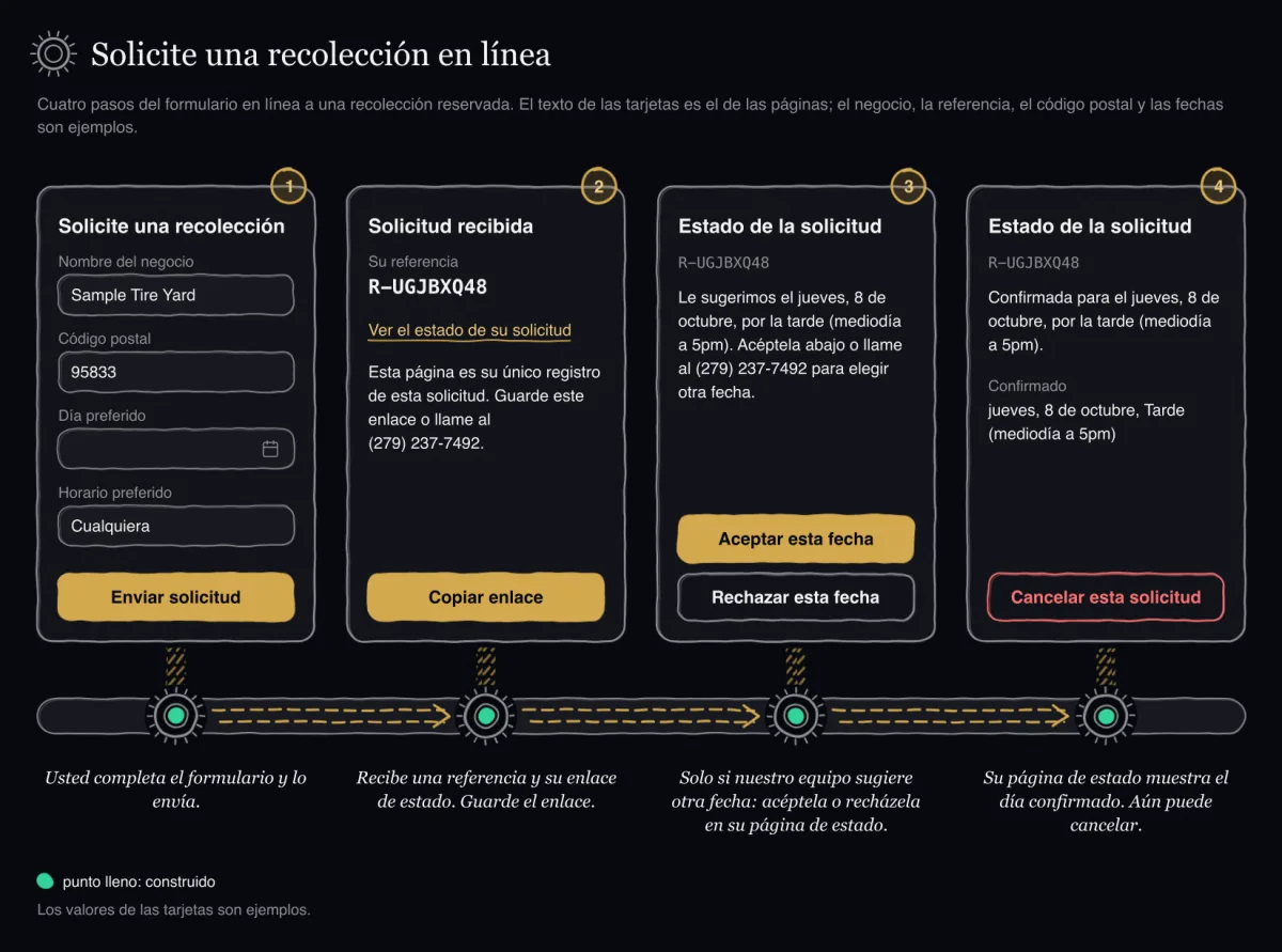 Recorrido dibujado a mano en cuatro paradas sobre una carretera con huella de llanta: el formulario de solicitud con valores de ejemplo, la página de recibido con la referencia y el enlace de estado, la página de estado con una fecha sugerida y los botones Aceptar y Rechazar, y la página de estado confirmada con un botón Cancelar. Cada parada tiene un punto lleno: construido.