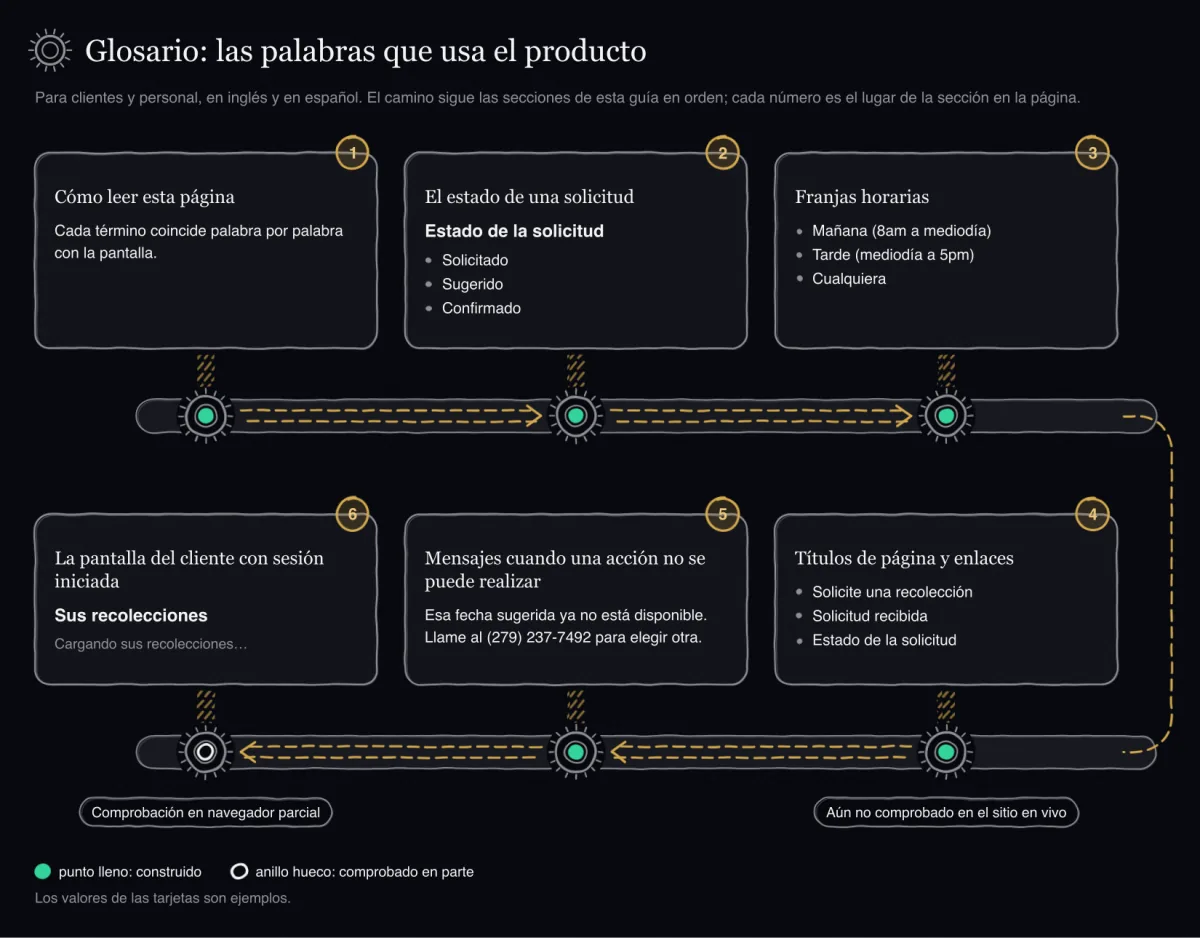 Ilustración de apertura dibujada a mano con seis paradas: cómo leer esta página, el estado de una solicitud, las franjas horarias, los títulos de página y enlaces, los mensajes cuando una acción no se puede realizar, y la pantalla del cliente con sesión iniciada dibujada con un anillo hueco.