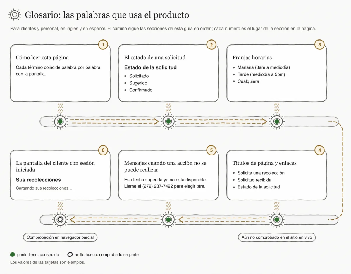 Ilustración de apertura dibujada a mano con seis paradas: cómo leer esta página, el estado de una solicitud, las franjas horarias, los títulos de página y enlaces, los mensajes cuando una acción no se puede realizar, y la pantalla del cliente con sesión iniciada dibujada con un anillo hueco.