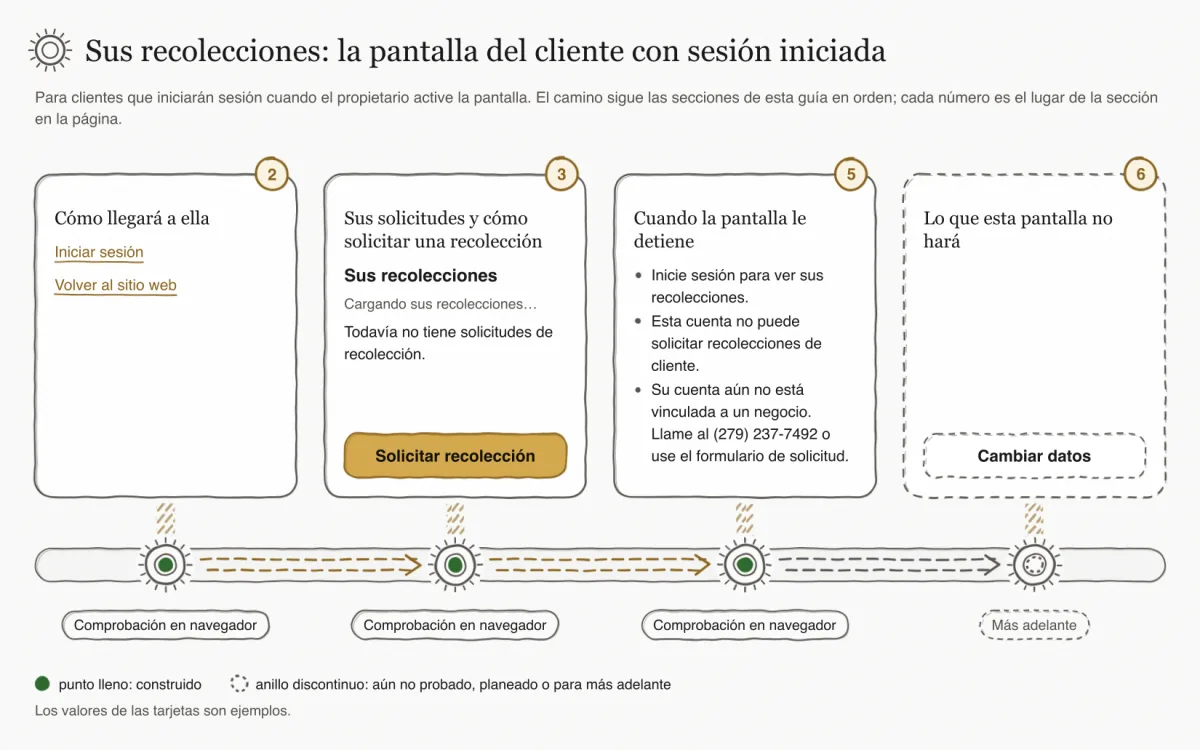 Carretera dibujada a mano con cuatro paradas: iniciar sesión desde el sitio web, sus solicitudes de la más reciente a la más antigua, y los tres mensajes que le detienen, cada parada con un punto lleno, y luego lo que la pantalla no hará, con un anillo discontinuo.