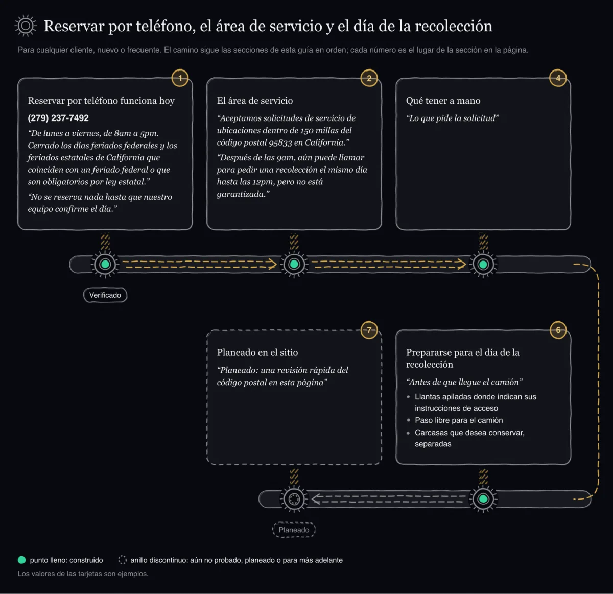 Carretera dibujada a mano con cinco paradas: reservar por teléfono, el área de servicio, qué tener a mano, el día de la recolección y la verificación del código postal planeada, dibujada con un anillo discontinuo.
