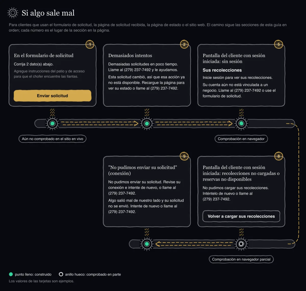 Carretera dibujada a mano con cinco paradas: un mensaje en el formulario de solicitud, demasiados intentos, la pantalla del cliente con sesión iniciada cuando no hay sesión, un mensaje de conexión, y recolecciones no cargadas o reservas no disponibles dibujadas con un anillo hueco. Las otras cuatro son puntos llenos.