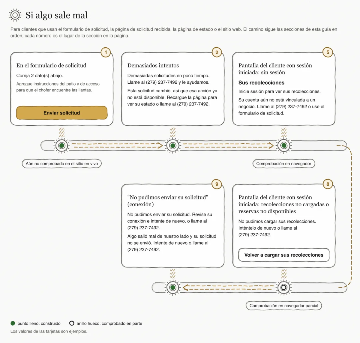Carretera dibujada a mano con cinco paradas: un mensaje en el formulario de solicitud, demasiados intentos, la pantalla del cliente con sesión iniciada cuando no hay sesión, un mensaje de conexión, y recolecciones no cargadas o reservas no disponibles dibujadas con un anillo hueco. Las otras cuatro son puntos llenos.