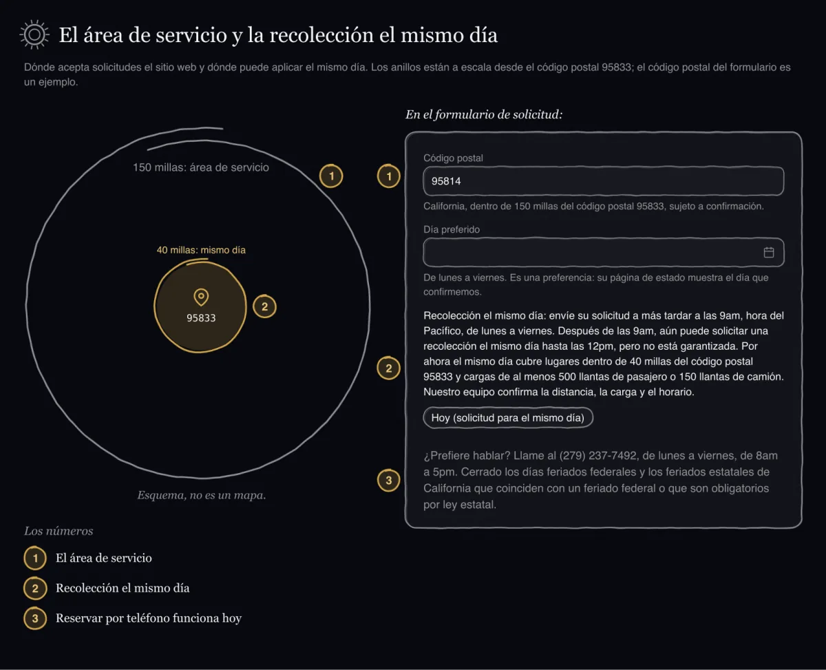 Dibujo del área de servicio como dos anillos a escala alrededor del código postal 95833, 150 millas (área de servicio) y 40 millas (mismo día), marcado Esquema, no es un mapa, junto a un fragmento del formulario de solicitud con el campo del código postal y su indicación, el campo Día preferido y su indicación, la nota del mismo día, el botón Hoy y la línea del teléfono, con números del 1 al 3 que siguen las secciones de esta página.