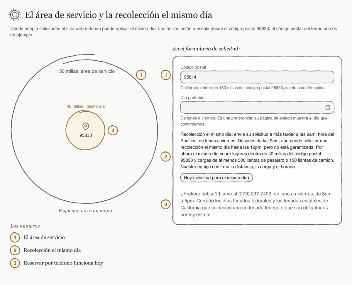 Dibujo del área de servicio como dos anillos a escala alrededor del código postal 95833, 150 millas (área de servicio) y 40 millas (mismo día), marcado Esquema, no es un mapa, junto a un fragmento del formulario de solicitud con el campo del código postal y su indicación, el campo Día preferido y su indicación, la nota del mismo día, el botón Hoy y la línea del teléfono, con números del 1 al 3 que siguen las secciones de esta página.