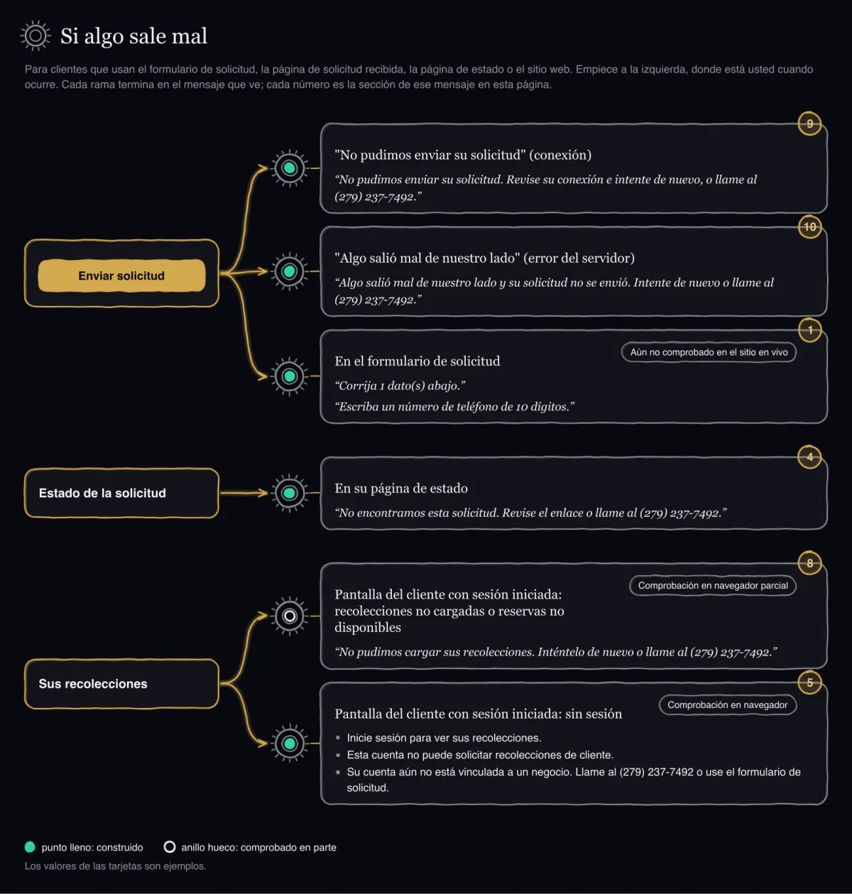 Ruta de decisión dibujada a mano desde tres puntos de partida. Desde Enviar solicitud: un mensaje de conexión, un mensaje del servidor y un mensaje de campo. Desde Estado de la solicitud: el mensaje de la página de estado. Desde Sus recolecciones, la pantalla del cliente con sesión iniciada: recolecciones no cargadas, y sin sesión, no es cliente o no vinculada. Cada hoja cita la frase del producto; cada parada tiene un punto lleno salvo recolecciones no cargadas o reservas no disponibles, dibujada como anillo hueco.