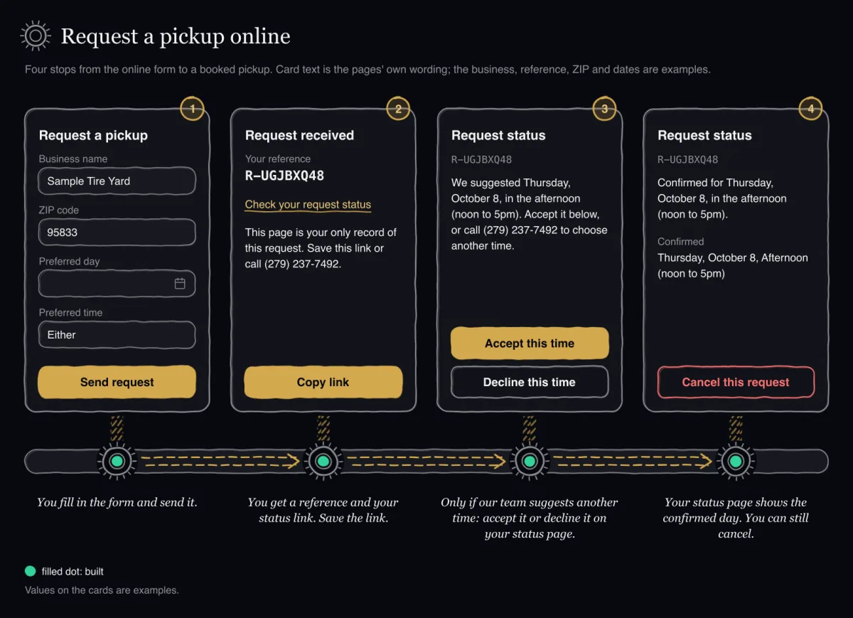 Hand-sketched journey in four stops on a tread road: the request form with example values, the received page with the reference and the status link, the status page with a suggested time and the Accept and Decline buttons, and the status page confirmed with a Cancel button. Each stop has a filled dot: built.