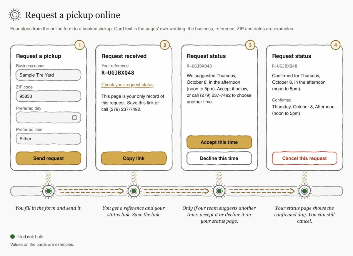 Hand-sketched journey in four stops on a tread road: the request form with example values, the received page with the reference and the status link, the status page with a suggested time and the Accept and Decline buttons, and the status page confirmed with a Cancel button. Each stop has a filled dot: built.