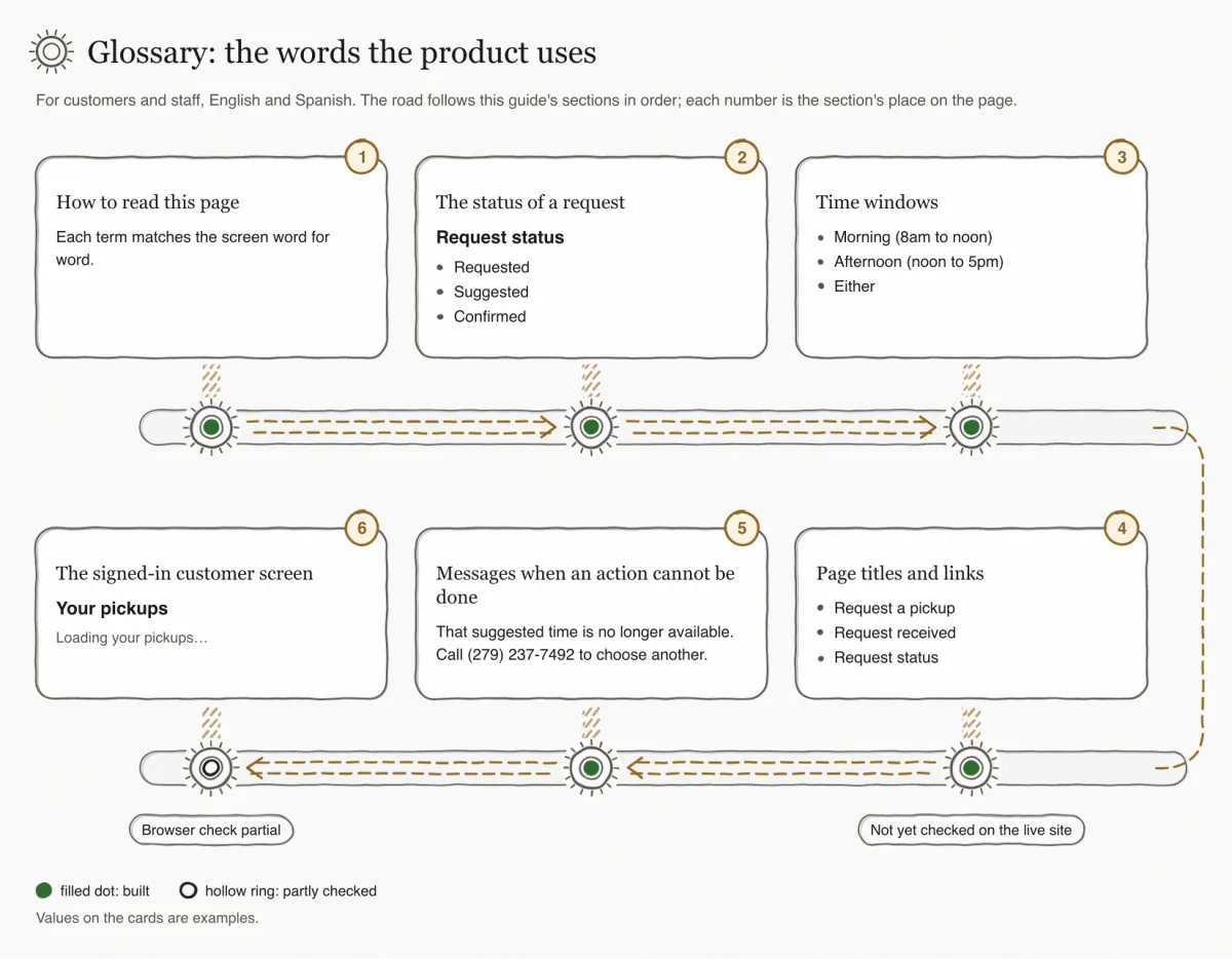 Hand-sketched opener with six stops: how to read this page, the status of a request, time windows, page titles and links, messages when an action cannot be done, and the signed-in customer screen drawn with a hollow ring.