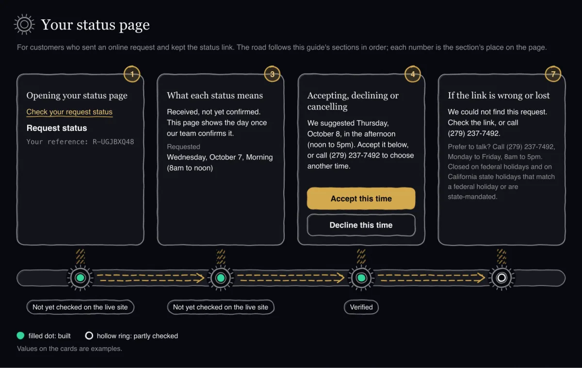Hand-sketched road with four stops in page order: opening your status page from the link, the status it shows, answering a suggested time with Accept or Decline, and a wrong or lost link. Three filled dots and one hollow ring.