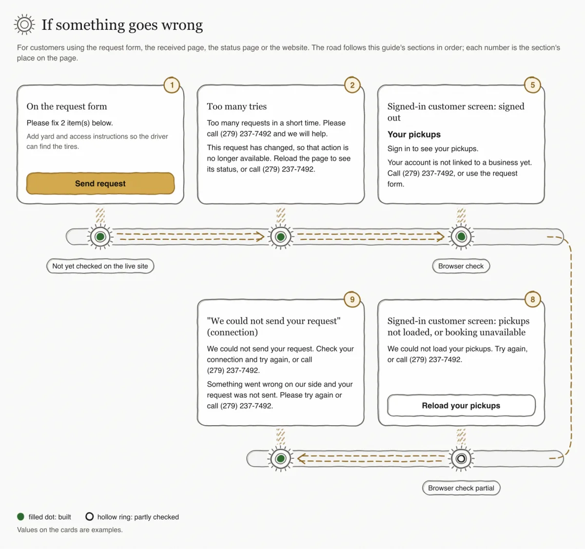 Hand-sketched road with five stops: a message on the request form, too many tries, the signed-in customer screen when signed out, a connection message, and pickups not loaded or booking unavailable drawn with a hollow ring. The other four are filled dots.