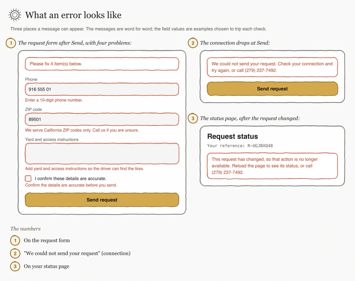 Drawing of three places an error message appears: the request form after Send with the summary Please fix 4 item(s) below and four field errors (phone, ZIP code, yard and access instructions, the accuracy box), the connection message We could not send your request above the Send button, and the status page with the message that the request has changed.
