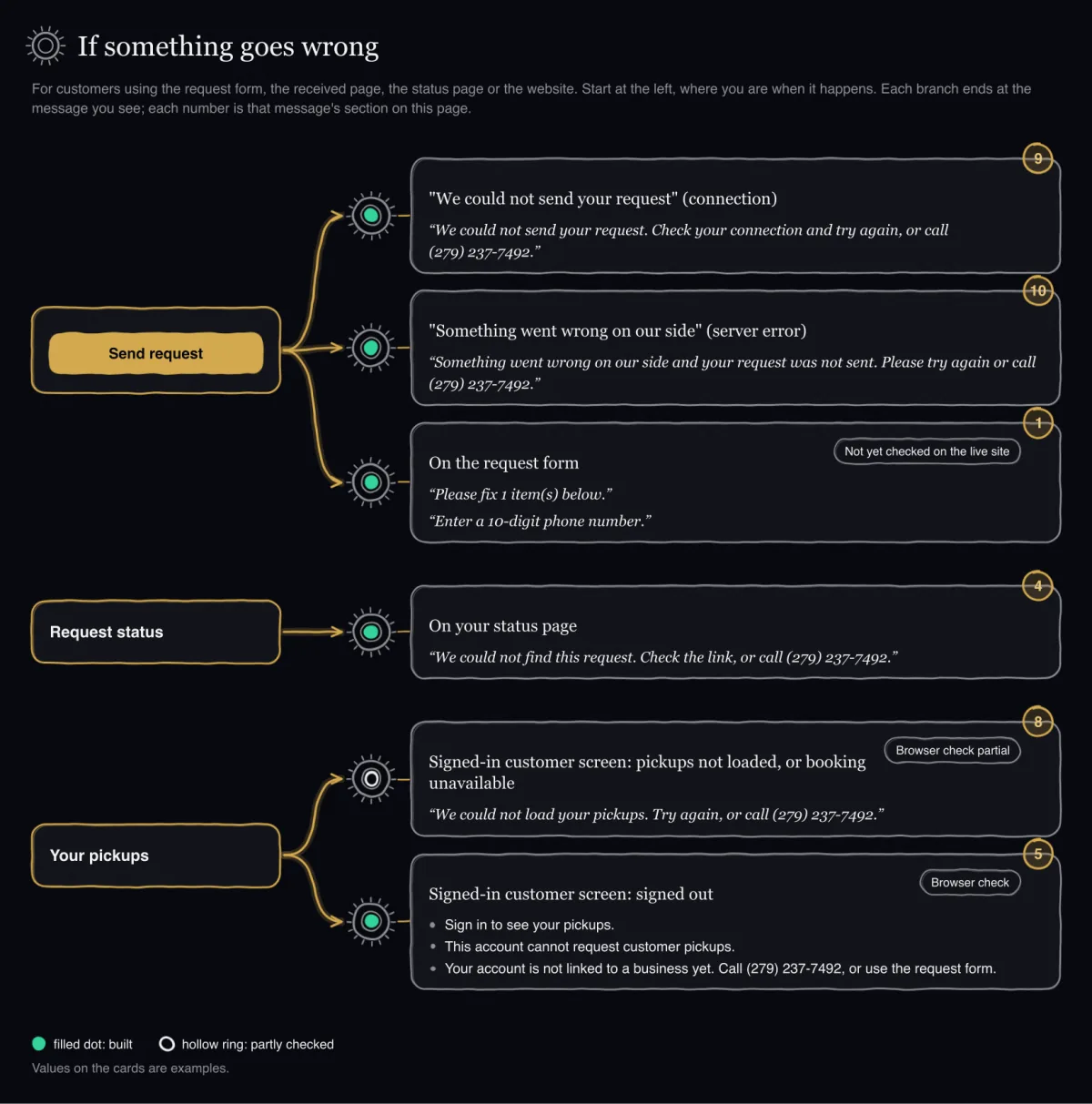 Hand-sketched decision path from three starting points. From Send request: a connection message, a server message and a field message. From Request status: the status page message. From Your pickups, the signed-in customer screen: pickups not loaded, and signed out, not a customer or not linked. Each leaf quotes the product sentence; every stop has a filled dot except pickups not loaded or booking unavailable, drawn as a hollow ring.